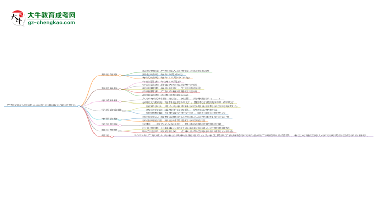 廣東2025年成人高考公共事業(yè)管理專業(yè)能考研究生嗎？思維導(dǎo)圖