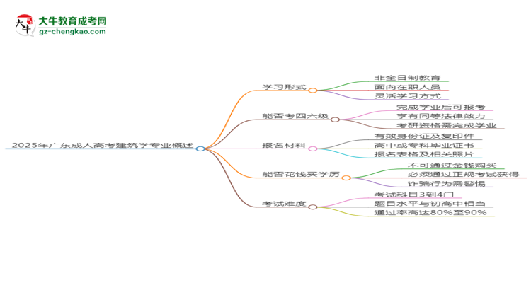 2025年廣東成人高考建筑學(xué)專業(yè)是全日制的嗎？思維導(dǎo)圖