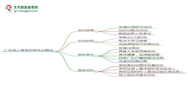 廣東成人高考藥學專業(yè)需多久完成并拿證？（2025年新）思維導圖