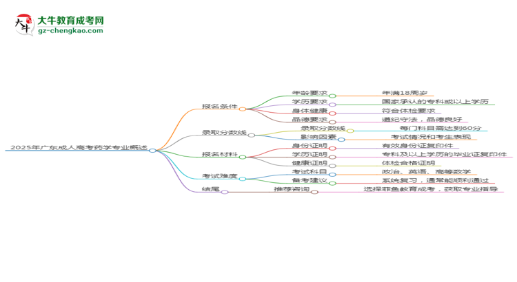 2025年廣東成人高考藥學(xué)專業(yè)錄取分?jǐn)?shù)線是多少？思維導(dǎo)圖