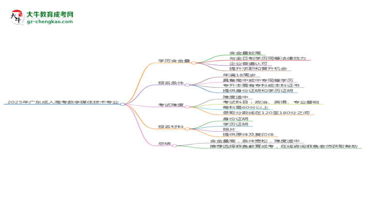 2025年廣東成人高考數(shù)字媒體技術(shù)專業(yè)學(xué)歷花錢能買到嗎？思維導(dǎo)圖
