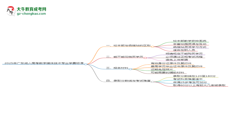 2025年廣東成人高考數(shù)字媒體技術(shù)專業(yè)學費標準最新公布思維導圖