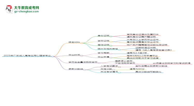 2025年廣東成人高考應(yīng)用心理學(xué)專業(yè)報(bào)名材料需要什么？思維導(dǎo)圖