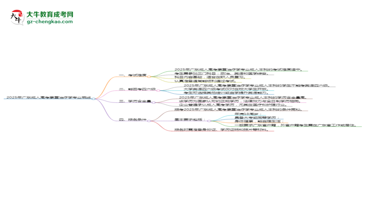 2025年廣東成人高考康復治療學專業(yè)是全日制的嗎？思維導圖