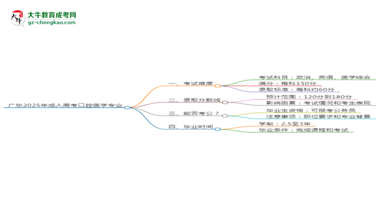 廣東2025年成人高考口腔醫(yī)學(xué)專業(yè)能考研究生嗎？思維導(dǎo)圖