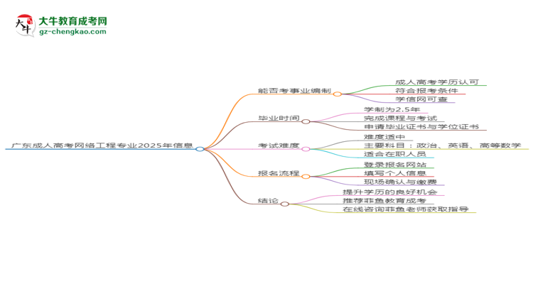 廣東成人高考網(wǎng)絡工程專業(yè)2025年要考學位英語嗎？思維導圖