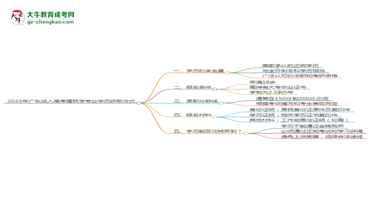 2025年廣東成人高考建筑學(xué)專業(yè)學(xué)歷花錢能買到嗎？思維導(dǎo)圖