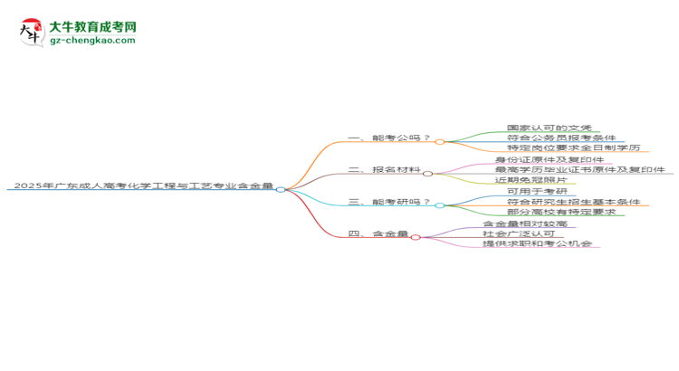 2025年廣東成人高考化學工程與工藝專業(yè)學歷的含金量怎么樣？思維導圖