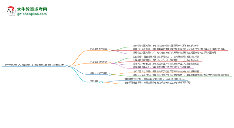 廣東成人高考工程管理專業(yè)需多久完成并拿證？（2025年新）思維導(dǎo)圖