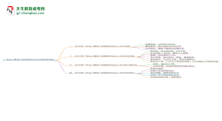 廣東成人高考工程管理專(zhuān)業(yè)2025年報(bào)名流程思維導(dǎo)圖