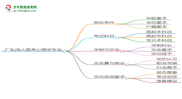 廣東成人高考心理學(xué)專業(yè)2025年要考學(xué)位英語(yǔ)嗎？思維導(dǎo)圖