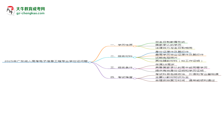 2025年廣東成人高考電子信息工程專業(yè)能拿學(xué)位證嗎？思維導(dǎo)圖