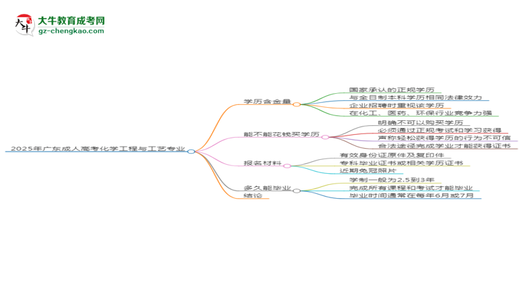 2025年廣東成人高考化學(xué)工程與工藝專業(yè)學(xué)歷花錢(qián)能買(mǎi)到嗎？思維導(dǎo)圖