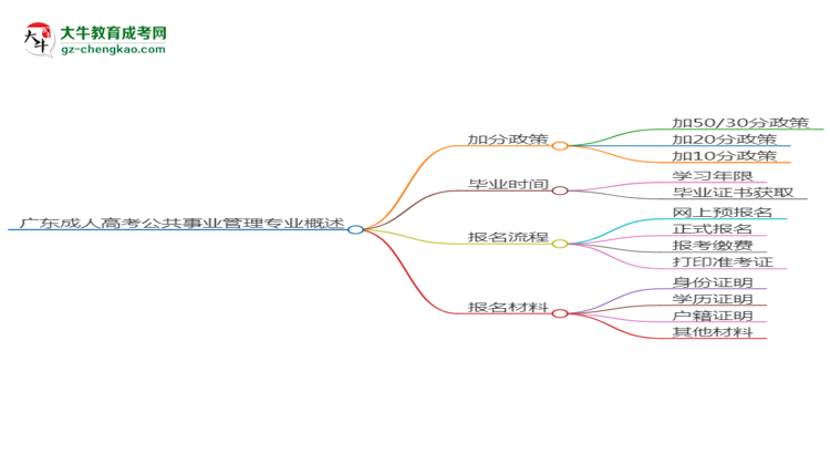 廣東成人高考公共事業(yè)管理專業(yè)需多久完成并拿證？（2025年新）思維導圖