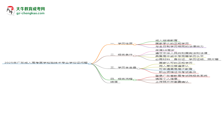 2025年廣東成人高考醫(yī)學(xué)檢驗技術(shù)專業(yè)能拿學(xué)位證嗎？思維導(dǎo)圖