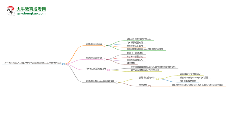 廣東2025年成人高考汽車服務(wù)工程專業(yè)學(xué)歷能考公嗎？思維導(dǎo)圖