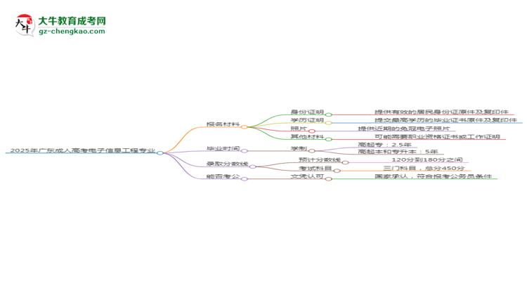 2025年廣東成人高考電子信息工程專業(yè)報名材料需要什么？思維導(dǎo)圖