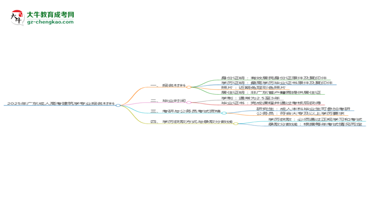 2025年廣東成人高考建筑學(xué)專業(yè)報名材料需要什么？思維導(dǎo)圖