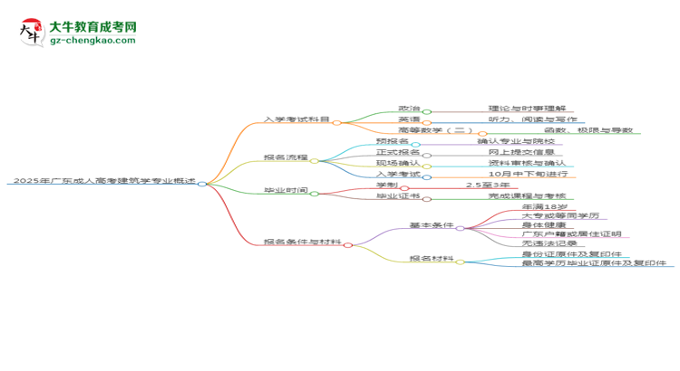2025年廣東成人高考建筑學(xué)專業(yè)入學(xué)考試科目有哪些？思維導(dǎo)圖