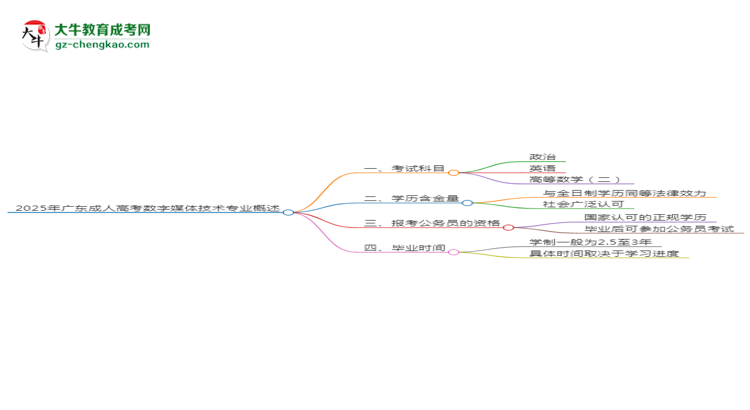 2025年廣東成人高考數(shù)字媒體技術(shù)專(zhuān)業(yè)最新加分政策及條件思維導(dǎo)圖