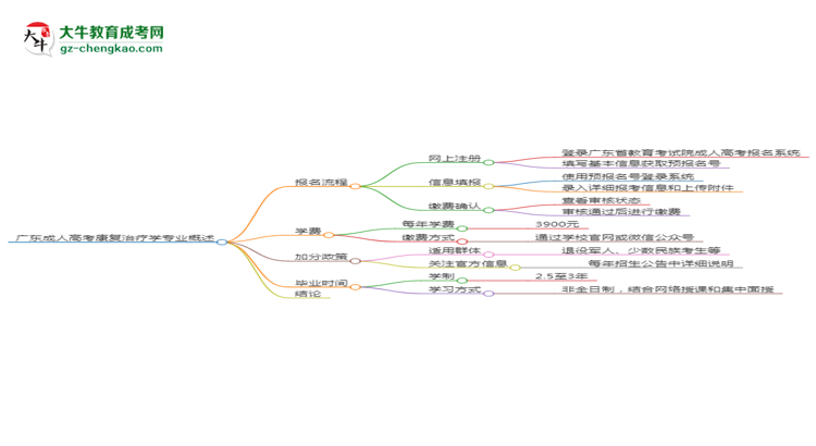 廣東成人高考康復(fù)治療學(xué)專業(yè)需多久完成并拿證？（2025年新）思維導(dǎo)圖