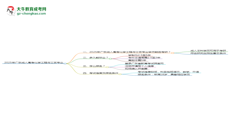 2025年廣東成人高考化學(xué)工程與工藝專業(yè)學(xué)歷符合教資報考條件嗎？思維導(dǎo)圖
