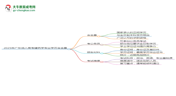 2025年廣東成人高考建筑學專業(yè)學歷的含金量怎么樣？思維導圖