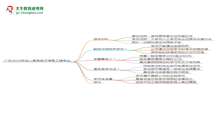 廣東2025年成人高考電子信息工程專業(yè)學(xué)歷能考公嗎？思維導(dǎo)圖