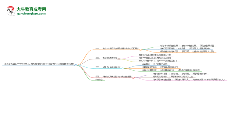 2025年廣東成人高考軟件工程專業(yè)學(xué)費標準最新公布思維導(dǎo)圖