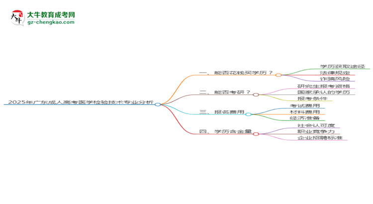2025年廣東成人高考醫(yī)學(xué)檢驗(yàn)技術(shù)專業(yè)難不難？思維導(dǎo)圖