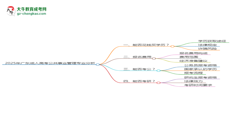 2025年廣東成人高考公共事業(yè)管理專業(yè)難不難？思維導(dǎo)圖
