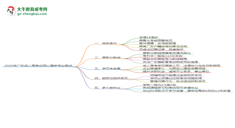 2025年廣東成人高考應用心理學專業(yè)錄取分數線是多少？思維導圖