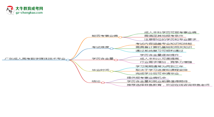廣東成人高考數(shù)字媒體技術(shù)專業(yè)2025年要考學(xué)位英語(yǔ)嗎？思維導(dǎo)圖