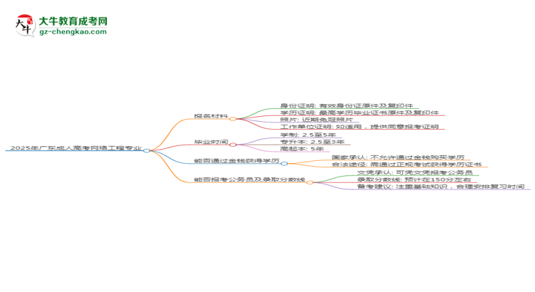 2025年廣東成人高考網(wǎng)絡(luò)工程專業(yè)報名材料需要什么？思維導(dǎo)圖