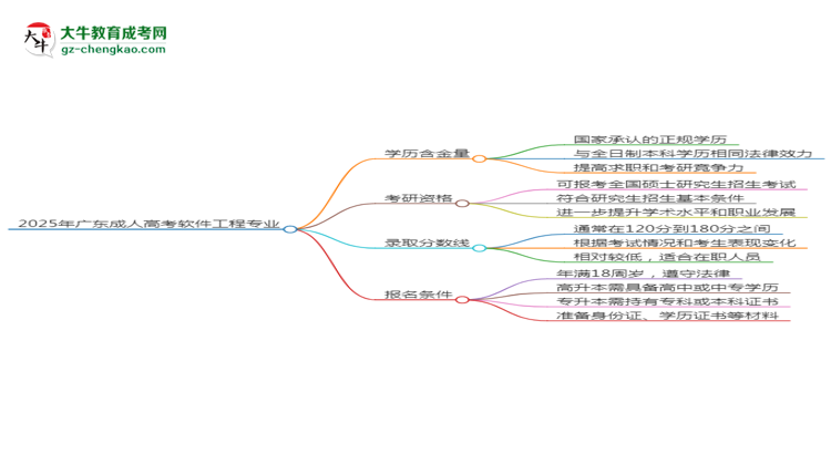 2025年廣東成人高考軟件工程專業(yè)學(xué)歷符合教資報(bào)考條件嗎？思維導(dǎo)圖