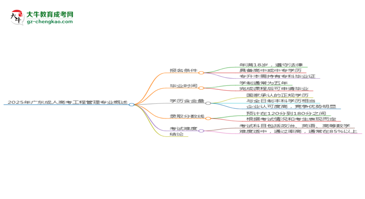 2025年廣東成人高考工程管理專業(yè)錄取分?jǐn)?shù)線是多少？思維導(dǎo)圖