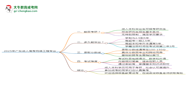 2025年廣東成人高考網(wǎng)絡(luò)工程專業(yè)學(xué)歷符合教資報考條件嗎？思維導(dǎo)圖