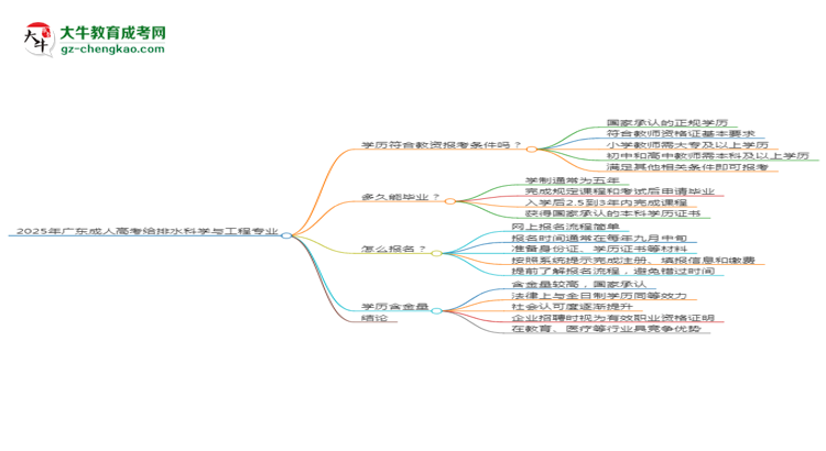 2025年廣東成人高考給排水科學(xué)與工程專業(yè)學(xué)歷符合教資報考條件嗎？思維導(dǎo)圖