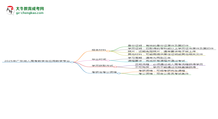 2025年廣東成人高考數(shù)學(xué)與應(yīng)用數(shù)學(xué)專業(yè)報(bào)名材料需要什么？思維導(dǎo)圖