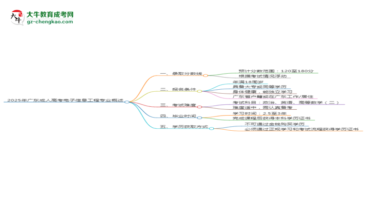 2025年廣東成人高考電子信息工程專業(yè)錄取分?jǐn)?shù)線是多少？思維導(dǎo)圖