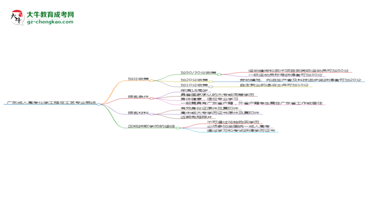廣東成人高考化學(xué)工程與工藝專業(yè)需多久完成并拿證？（2025年新）思維導(dǎo)圖