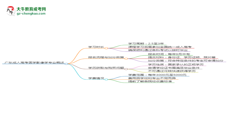 廣東成人高考醫(yī)學(xué)影像學(xué)專業(yè)需多久完成并拿證？（2025年新）思維導(dǎo)圖