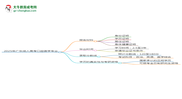 2025年廣東成人高考口腔醫(yī)學(xué)專業(yè)報名材料需要什么？思維導(dǎo)圖