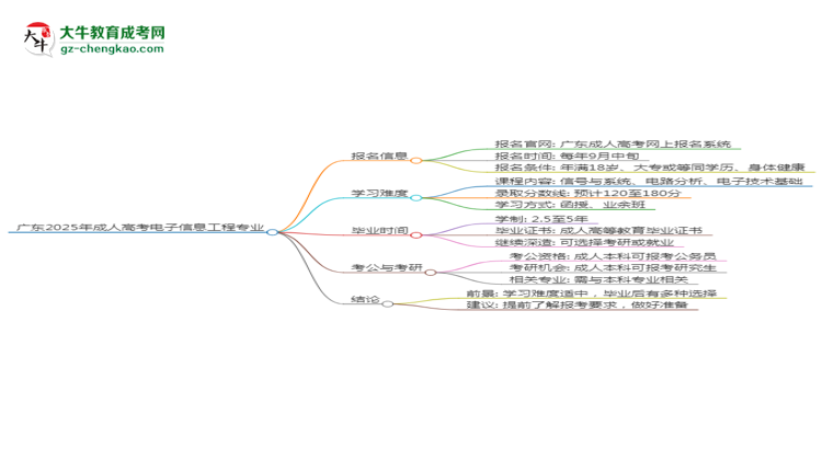 廣東2025年成人高考電子信息工程專業(yè)能考研究生嗎？思維導(dǎo)圖
