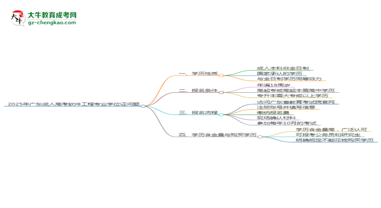 2025年廣東成人高考軟件工程專業(yè)能拿學(xué)位證嗎？思維導(dǎo)圖