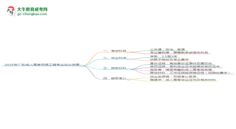2025年廣東成人高考網絡工程專業(yè)最新加分政策及條件思維導圖