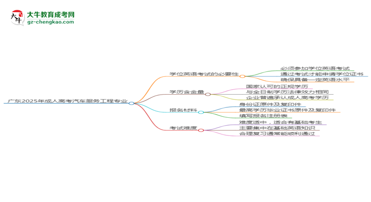 廣東2025年成人高考汽車服務(wù)工程專業(yè)生可不可以考四六級(jí)？思維導(dǎo)圖