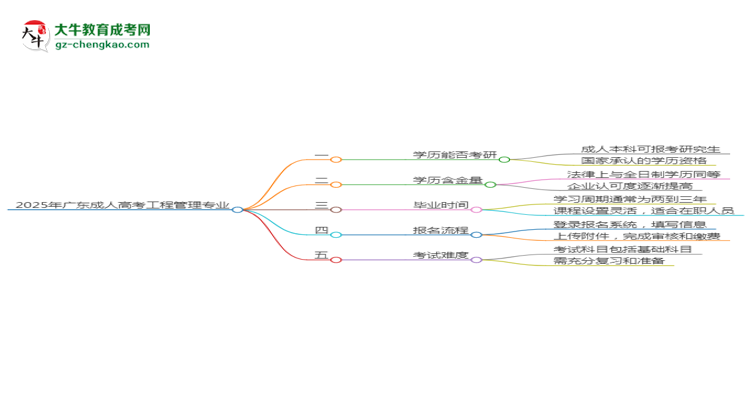 2025年廣東成人高考工程管理專(zhuān)業(yè)學(xué)歷符合教資報(bào)考條件嗎？思維導(dǎo)圖