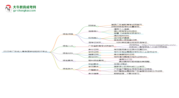 2025年廣東成人高考醫(yī)學(xué)檢驗(yàn)技術(shù)專業(yè)入學(xué)考試科目有哪些？思維導(dǎo)圖