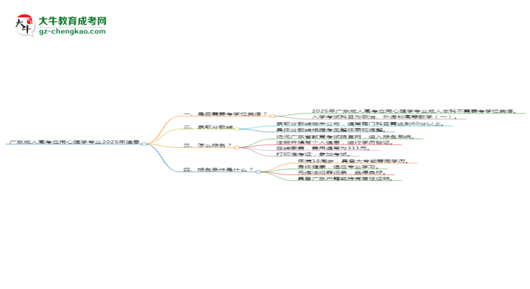 廣東成人高考應(yīng)用心理學(xué)專業(yè)2025年要考學(xué)位英語嗎？思維導(dǎo)圖
